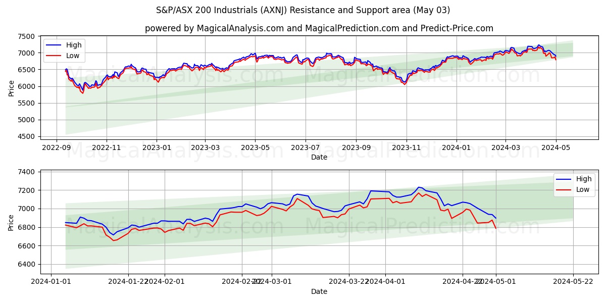 S&P/ASX 200 Industrials (AXNJ) price movement in the coming days